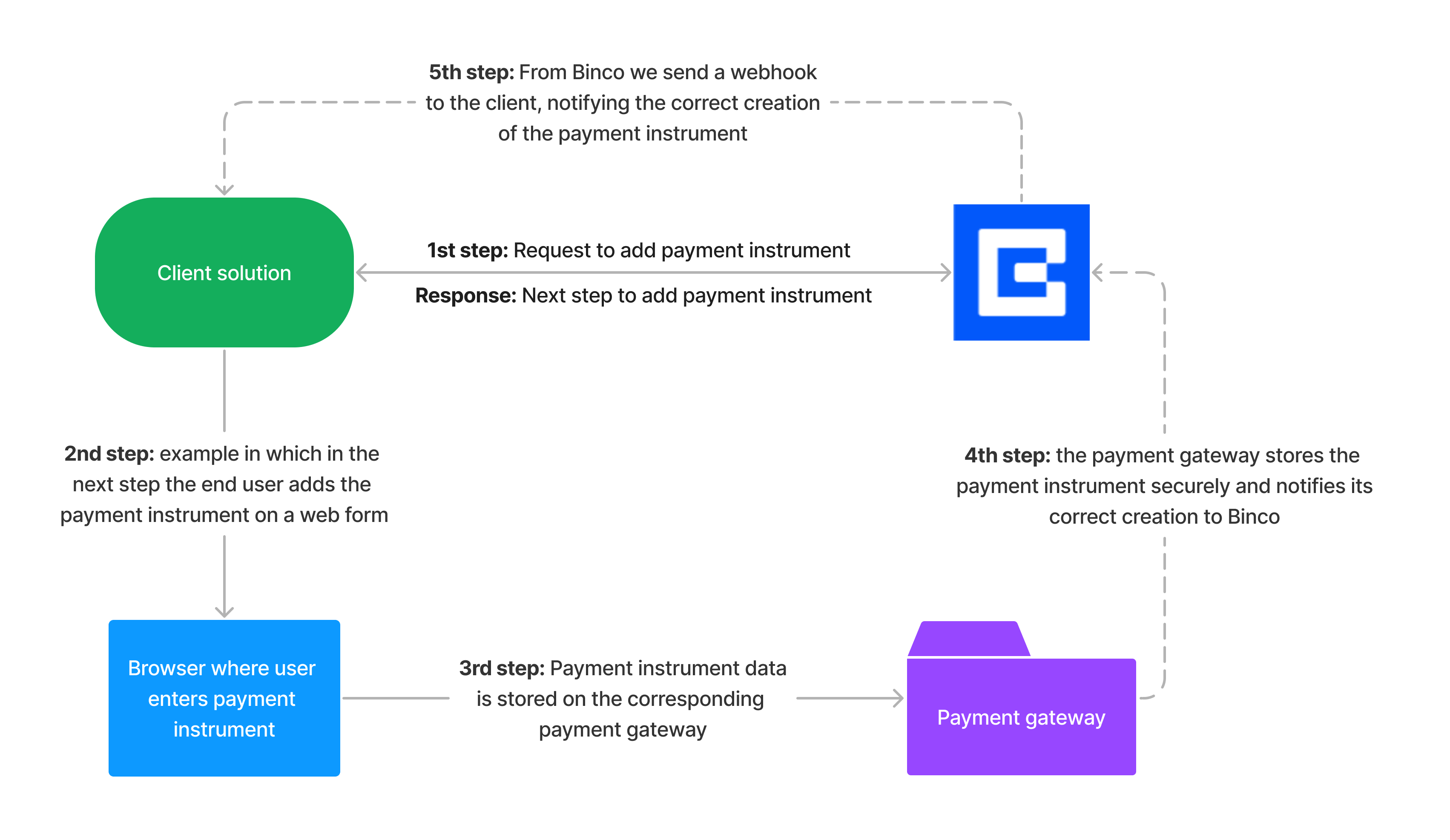 Payment instrument flow