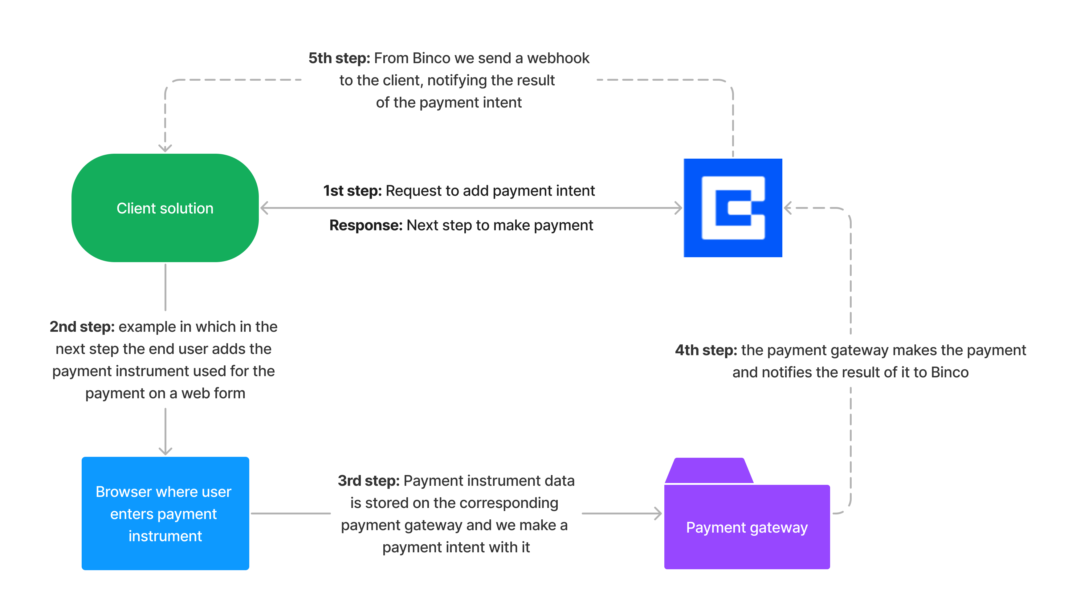 Payment intent flow